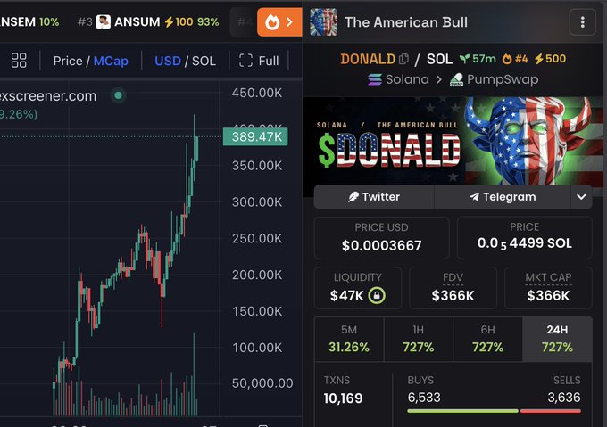 The image shows a Dexscreener chart displaying the $DONALD token (The American Bull) on Solana via Pumpswap, with a price of $0.0003667 (0.00004499 SOL), 24H gain of 727%, and market cap of $366K, alongside a bearish chart pattern suggesting short squeezes—directly illustrating the post's claim about $DONALD wiping out short sellers.