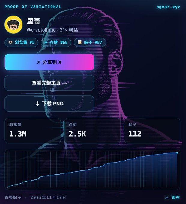 A cyberpunk-styled analytics dashboard for the "PROOF OF VARIATIONAL" account (@cryptolfggo) showing 1.3M views, 2.5K likes, and 112 posts, with an upward-trending graph. The image visually highlights Variational's popularity metrics ($VAR), supporting the post's discussion about Variational's explosive growth and the search for the next Variational-like project.