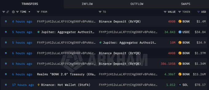 A blockchain transaction tracker showing multiple transfers of BONK tokens from wallet "FhYPjrH12uLaLXFttCHgEKKFvBPoN6r..." to Binance deposits (8rYQB), Jupiter, and Binance Hot Wallet (StzFk), with notable inflows including 400B BONK ($1.4M), 34.843 USDC ($34.84), 10M BONK ($34.9), and 4.386T BONK ($15.26M) within the past 17 hours, illustrating the large-scale sell-off referenced in the post.