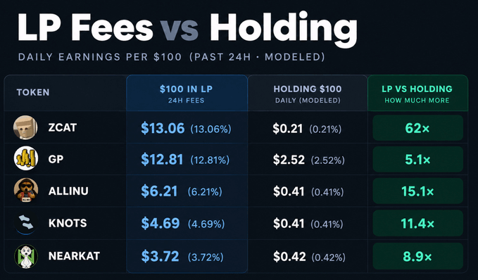 A table titled "LP Fees vs Holding" comparing daily earnings per $100 over 24 hours, showing that LP fees significantly outperform holding across tokens like ZCAT ($13.06 vs $0.21, a 62x difference), GP ($12.81 vs $2.52, 5.1x), ALLINU ($6.21 vs $0.41, 15.1x), KNOTS ($4.69 vs $0.41, 11.4x), and NEARKAT ($3.72 vs $0.42, 8.9x), illustrating the post's claim that providing liquidity on Meteora can yield up to 60x more than simply holding tokens.