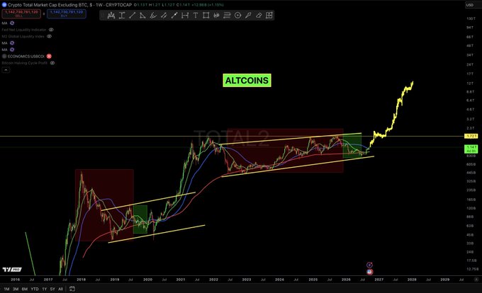 A weekly TradingView chart of the Crypto Total Market Cap Excluding BTC (TOTAL2) against USD shows a massive breakout above a multi-year ascending triangle pattern, with price surging from around $1.46T toward new highs—visually reinforcing the post's caption "Altcoins: It can happen quick," as the breakout occurred rapidly after years of consolidation.