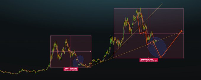A cryptocurrency chart shows the price of Bitcoin ($BTC) displayed as candlestick patterns with trendlines and highlighted blue circles marking key turning points at specific timestamps, including "Sun Mar 07, 22:11 PDT" and "Sun Feb 21, 20:15 PDT," illustrating a breakout pattern from consolidation.
