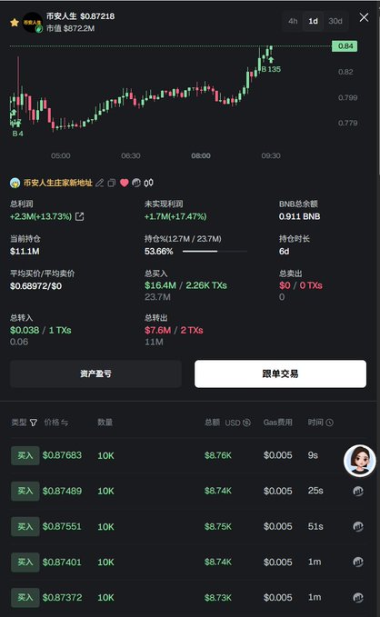 The image shows a stock market trading app on a black background, displaying a trading chart for Bitcoin and Ether. It's difficult to determine if there is any consistent buying with cards on the table, but the post suggests that some individuals may be investing in these digital assets. There are also price data tables showing the different prices of Bitcoin and Ether throughout the day and several other cryptocurrencies. The app has a user interface with options for selecting specific periods or indicators to track real-time market trends. Additionally, there is an avatar image on the screen indicating a user's identity within the platform.