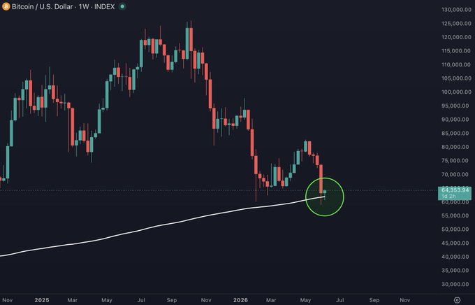 The image shows a line graph depicting the price of Bitcoin, represented by the cryptocurrency symbol $BTC. The Bitcoin price is falling below the 200-week moving average, which suggests a downward trend or selloff in the market. This information is relevant to the post because it provides context for the current state of Bitcoin's value and its potential impact on the cryptocurrency trading strategy.