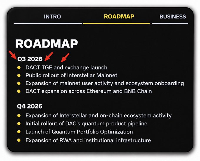 The image displays a project roadmap for $DACT with the "ROADMAP" tab selected, detailing Q3 2026 milestones including the DACT TGE and exchange launch, public rollout of Interstellar Mainnet, and DACT expansion across Ethereum and BNB Chain, followed by Q4 2026 plans such as the launch of Quantum Portfolio Optimization and expansion of RWA and institutional infrastructure.