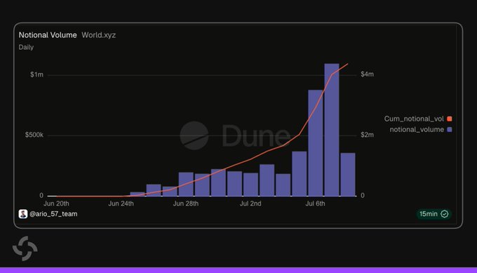 The image displays a Dune Analytics chart titled "Notional Volume World.xyz" tracking daily trading activity from June 20th through early July, with blue bars showing notional volume spiking sharply to over $1M on July 7th and an orange cumulative notional volume line rising to approximately $4M. The visualization, created by @ario_57_team, illustrates the rapid growth trajectory described in the post, showing how World.xyz's prediction market on Solana experienced accelerating daily volume that crossed the $1M milestone as daily active users surpassed 3,000.