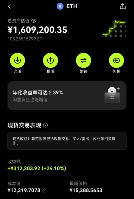 A cryptocurrency wallet interface showing ETH total asset value of ¥1,609,200.35 (105.25515799 ETH), with buttons for deposit, withdraw, transfer, and flash exchange, showing +24.10% profit at ¥15,288.5653.