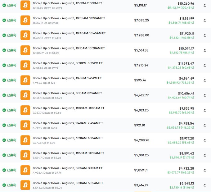 A trading interface showing multiple successful Bitcoin Up or Down predictions on Polymarket, with each entry displaying a profit amount and percentage return in green text.