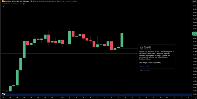 A Bitcoin/USDT daily candlestick chart on Binance shows a sharp rally followed by consolidation around $76,072.80, with an overlaid message from "Trader12" on X claiming to lead paid crypto trading groups and referencing Binance and Bybit platforms, tying into the boastful "paid group leader's leader" tone of the post.