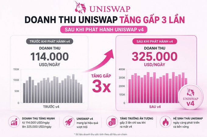 Vietnamese infographic for Uniswap titled 'DOANH THU UNISWAP TĂNG GẤP 3 LẦN SAU KHI PHÁT HÀNH UNISWAP v4', showing daily revenue charts increasing from $114,000 before v4 to $325,000 after v4.