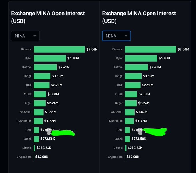 Side-by-side bar charts titled "Exchange MINA Open Interest (USD)" showing Binance leading at $9.84M, followed by Bybit, KuCoin, and others, with one Gate value obscured by green highlighting.