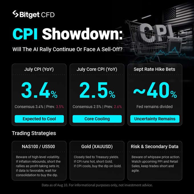 This Bitget CFD infographic titled "CPI Showdown: Will The AI Rally Continue Or Face A Sell-Off?" displays key U.S. inflation data including a July CPI of 3.4% (matching consensus), Core CPI at 2.5% (down from 2.6%), and ~40% September rate hike probability, alongside trading strategies for NAS100/US500 and Gold (XAUUSD) tied to the post's analysis of how a cooler CPI print could bolster risk assets while a hotter reading would keep yields, the USD, and tech stocks in focus.
