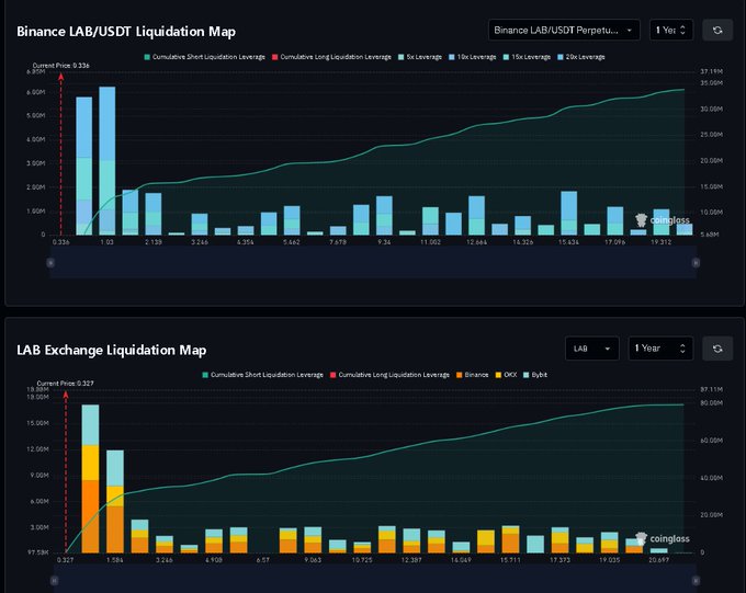 A Binance LAB/USDT Perpetual Liquidation Map showing current price at 0.336 alongside a 1-year LAB Exchange Liquidation Map at 0.327, both displaying cumulative short and long liquidation leverage with minimal long-term liquidity remaining across major exchanges (Binance, OKX, Bybit), supporting the claim that LAB has been "cleaned up" of long positions for up to a year.