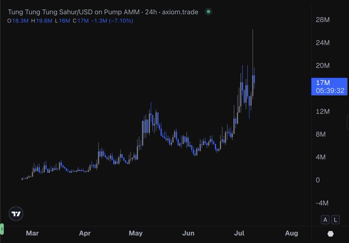 A 24-hour price chart of Tung Tung Tung Sahur/USD on Pump AMM via axiom.trade shows the token at 17M, down 7.10% (-1.3M) from an open of 18.3M, with the recent price action sharply declining from a July peak above 24M—visually reinforcing the post's "bearish" framing through a clear downtrend at the right edge of the chart.