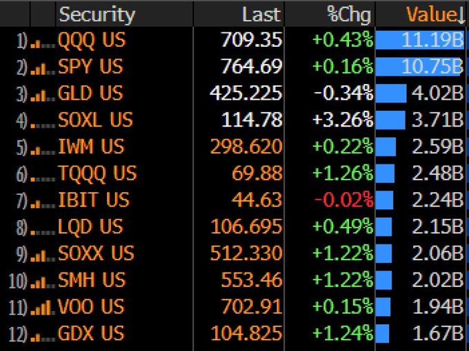 The image shows a Bloomberg terminal screenshot ranking the top 12 most-traded ETFs by value, with QQQ US leading at 11.19B and SPY US second at 10.75B. Notably, GLD US (gold) ranks third at 4.02B with a -0.34% decline, and IBIT US (Bitcoin) sits seventh at 2.24B with a flat -0.02% change—supporting Eric Balchunas's claim that gold and Bitcoin ETFs have returned to the top 10, signaling a potential shift from AI mania to the "debasement trade."