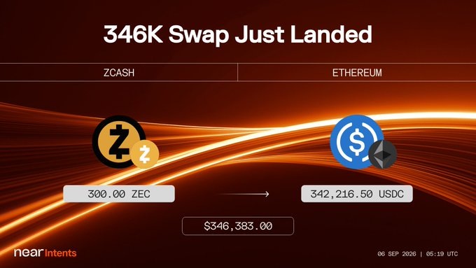 A 'Near Intents' interface showing a swap of '300.00 ZEC' to '342,216.50 USDC' valued at '$346,383.00', dated 06 SEP 2026.