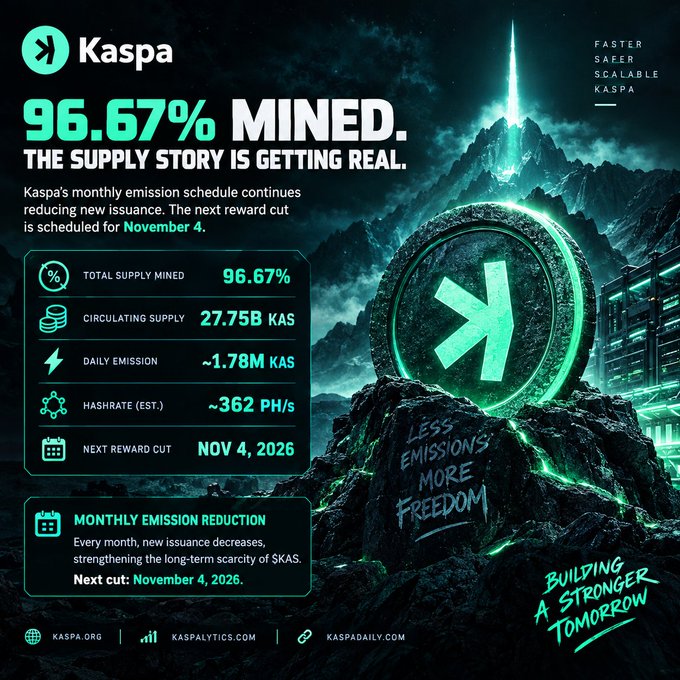 A Kaspa (KAS) cryptocurrency infographic showing '96.67% MINED. THE SUPPLY STORY IS GETTING REAL' with stats including 27.75B circulating supply, ~1.78M daily emission, ~362 PH/s hashrate, and next reward cut on Nov 4, 2026, set against a mountain landscape with the Kaspa logo.