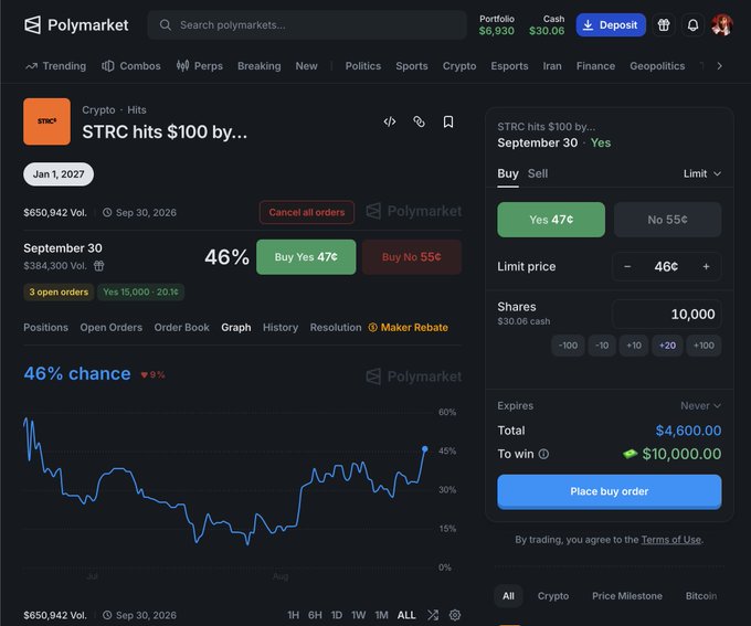 Polymarket prediction page for 'STRC hits $100 by...' showing a 46% chance with a Buy Yes option at 47¢, displaying a chart and order details for 10,000 shares at $4,600.00 total.