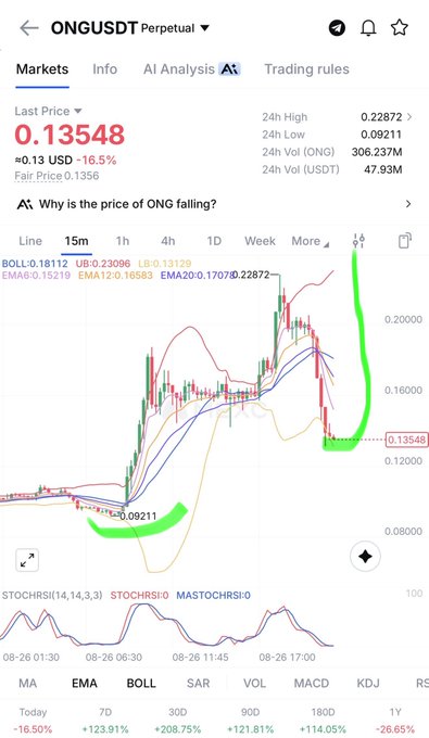 A smartphone screenshot of an ONG/USDT perpetual trading chart showing a last price of 0.13548 (down 16.5%), with a hand-drawn green annotation circling recent price action.