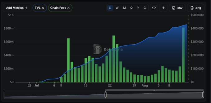 A cryptocurrency analytics dashboard showing 'TVL' (Total Value Locked) and 'Chain Fees' as green bars with a blue area line chart tracking metrics from late July through early August.