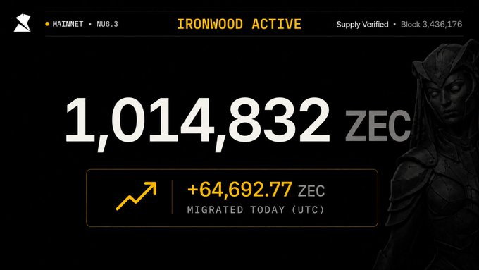 A dashboard titled 'IRONWOOD ACTIVE' on the Zcash Mainnet NU6.3, showing a supply of 1,014,832 ZEC and +64,692.77 ZEC migrated today (UTC).