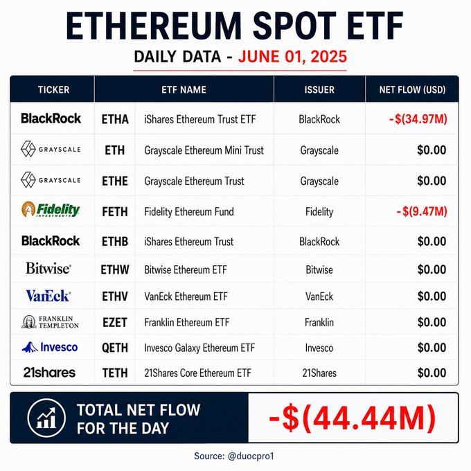 The image shows a table displaying cryptocurrency information, specifically Ethereum Spot ETF data for June 1, 2015. The table includes columns such as "Daily Data", "Issuer", and "Net Flow" with respective values of $44.48 million, $34.97M, and -$0.01 respectively. There is also an associated image that says "Ethereum Spot ETF". The main focus of the image seems to be a discussion about the current value of the Ethereum Spot ETF.