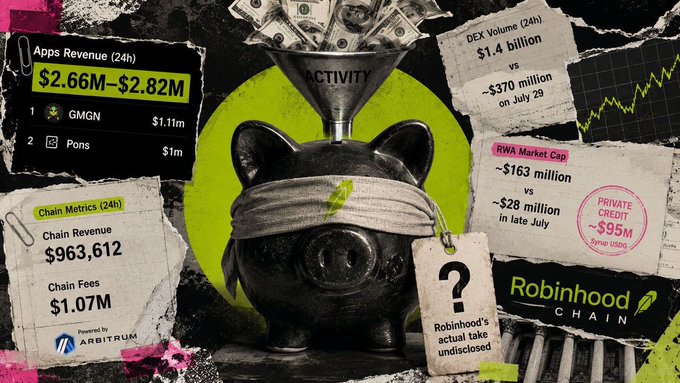 An infographic collage about Robinhood Chain featuring a blindfolded piggy bank, listing metrics such as 'Apps Revenue (24h) $2.66M-$2.82M' and 'Chain Revenue $963,612'.