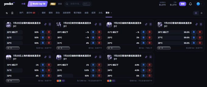 A screenshot of the PredictFun prediction market platform displaying multiple weather temperature markets for July 22-23, 2025, across various global cities with probability percentages ranging from 1% to 99.6% for different temperature thresholds. The interface shows market cards with icons, price indicators ($0.01-$0.99), and volume figures, illustrating the platform's expansion into weather prediction markets similar to PolyMarket's model.