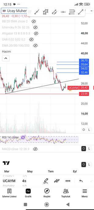 A TradingView chart of UCAYM (Ucay Muh.) shows the price at 26.42, with rising trendline support visible and horizontal resistance levels marked at 32.46, 34.07, 35.64, and 36.70. The post suggests that a break and hold above the black trendline would target those blue resistance levels, while remaining below keeps 24 as the first support.