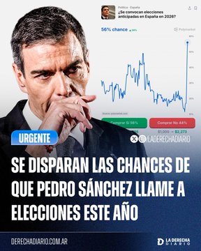A Spanish news graphic from 'LA DERECHA DIARIO' with the headline 'SE DISPARAN LAS CHANCES DE QUE PEDRO SÁNCHEZ LLAME A ELECCIONES ESTE AÑO', showing Pedro Sánchez and a political prediction market graph indicating a 46% chance of elections being anticipated in Spain in 2026.