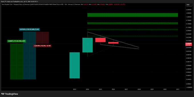 A TradingView weekly candlestick chart of the USDCHF (Swiss Franc / US Dollar) pair, showing historical price action from 2023 through 2025, a highlighted 0.04346 (+2.2%) – 11.44% range box, a -0.06598 (-3.6%) – -0.364 label, and a current price indicator at 0.88409 on the right.