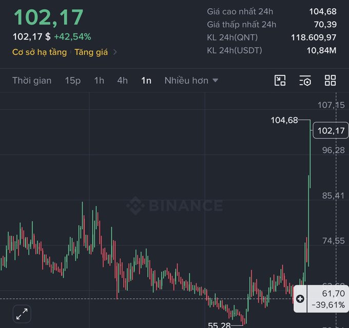A Binance trading chart showing a price of '102,17' with a '+42,54%' gain on a 1n timeframe, with 24h high of 104.68 and low of 70.39.