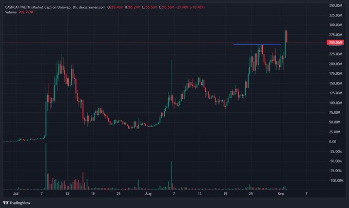 A TradingView 8-hour candlestick chart for $Cashcat (CADSCAT/METH) on Uniswap, sourced from Dexscreener, displays the token's price action surging to an all-time high of approximately $259.56M market cap on the rightmost candle, approaching the $300M mark highlighted by a horizontal resistance line. The chart visually supports the post's bullish claim by showing the recent breakout above the ~$255M resistance zone after a period of consolidation.