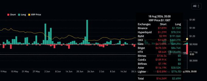 A cryptocurrency trading chart showing short and long positions for XRP, with a price of $1.1007 and total shorts of $16.24M against longs of $2.69M.
