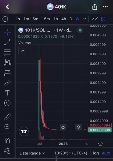 A cryptocurrency chart on a trading platform shows a token labeled '401K/SOL' with a value of 0.0001630, displaying a sharp spike followed by a steep decline.