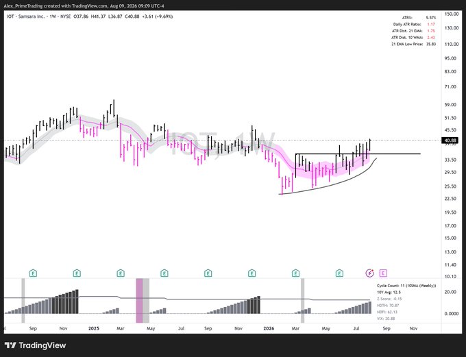 A weekly TradingView candlestick chart of $IOT (Samsara Inc., NYSE) showing the stock price recently breaking out above the $40.03 horizontal resistance level, with a bullish ATR/ADX setup and an ascending rounded bottom pattern in price. The chart's breakout and relative strength in the software group support the post's observation of a strong ramp-up, despite the trader's net negative history with the name.