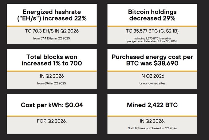 Infographic stats panel showing Q2 2026 Bitcoin mining data: energized hashrate increased 22% to 70.3 EH/s, Bitcoin holdings decreased 29% to 35,577 BTC, 700 blocks won, purchased energy cost per BTC of $38,690, cost per kWh of $0.04, and 2,422 BTC mined.