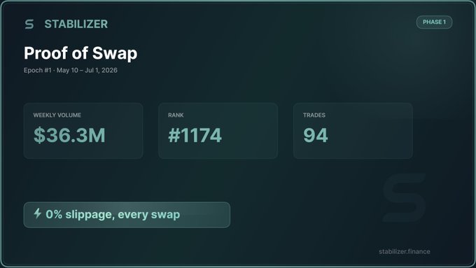 A dashboard for 'STABILIZER' titled 'Proof of Swap' (Epoch #1 - May 10 – Jul 1, 2026), showing $36.3M weekly volume, rank #1174, 94 trades, and 0% slippage at stabilizer.finance.