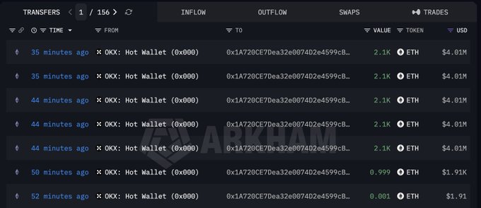 A dark-themed cryptocurrency transaction tracking interface from Arkham showing 156 transfers, with multiple recent ETH outflows of approximately 2.1K ETH ($4.01M) from OKX hot wallets.