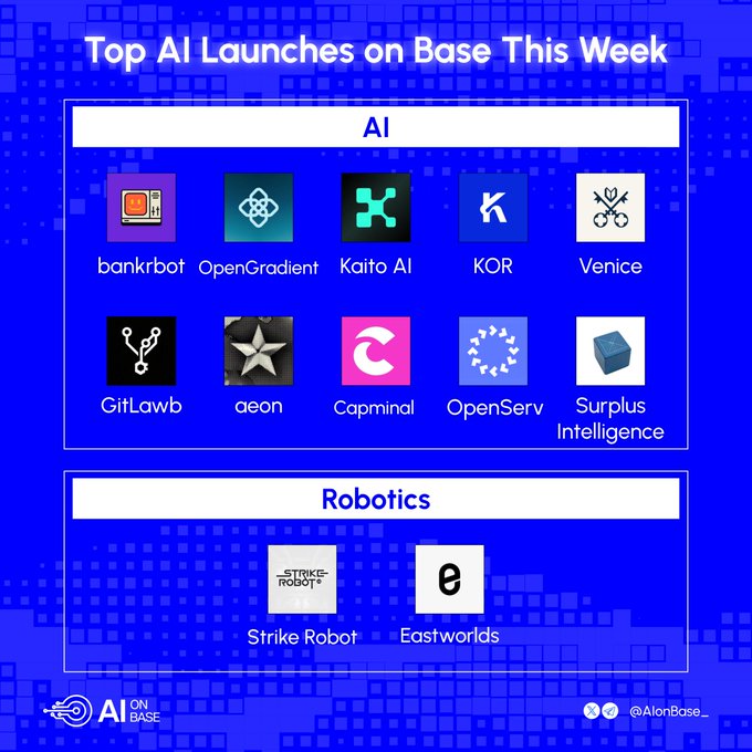 An infographic titled 'Top AI Launches on Base This Week' displaying 10 AI projects (bankrbot, OpenGradient, Kaito AI, KOR, Venice, GitLawb, aeon, Capminal, OpenServ, Surplus Intelligence) and 2 robotics projects (Strike Robot, Eastworlds).