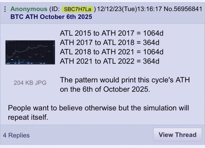 An anonymous poster on December 12, 2023 displays a BTC chart with cycle length data showing ATL 2015 to ATH 2017 = 1064d, ATH 2017 to ATL 2018 = 364d, ATL 2018 to ATH 2021 = 1064d, and ATH 2021 to ATL 2022 = 364d, concluding the pattern predicts a BTC ATH on October 6th, 2025.