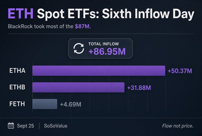 Bar chart titled 'ETH Spot ETFs: Sixth Inflow Day' showing a total inflow of +$86.95M, broken down as ETHA +$50.37M, ETHB +$31.88M, and FETH +$4.69M, dated Sept 25 by SoSoValue.