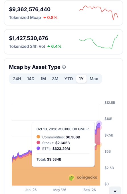 A CoinGecko dashboard screenshot showing tokenized RWA metrics with a $9.36B market cap (down 0.8%) and $1.43B 24h volume (up 6.4%), alongside a 1Y stacked area chart titled "Mcap by Asset Type" that breaks down October 10, 2026 data into Commodities ($6.306B), Stocks ($2.605B), and ETFs ($623.29M) for a $9.534B total—visually supporting the post's claim that tokenized RWAs grew from under $5B to over $9.36B in a year, with commodities as the dominant driver.