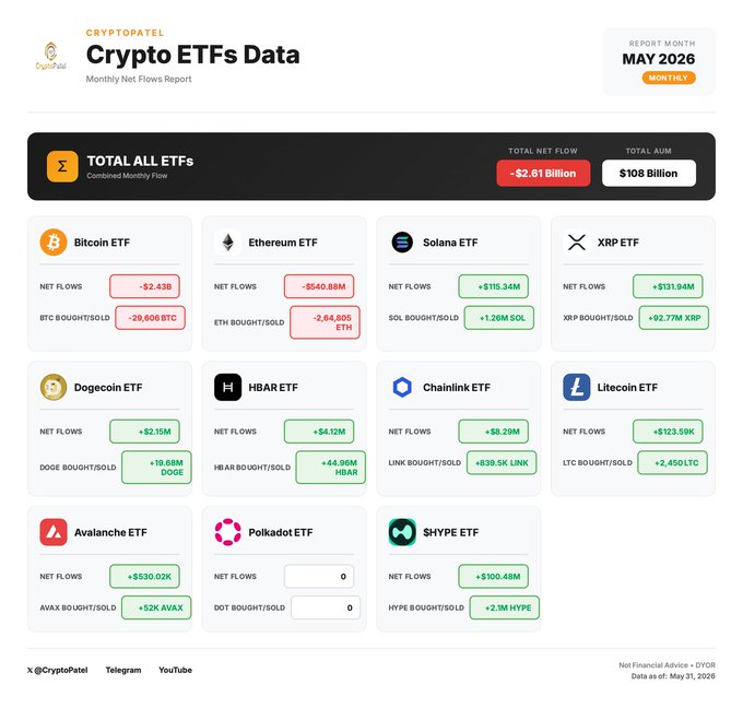 The image shows a cryptocurrency trading dashboard, which includes details about various cryptocurrencies and their total net flows over time. The page displays data for Bitcoin and Etherium funds as well as Ripple, Hax, and Polkadot funds, along with XRP showing its gains in recent months. The website also shows the chart of US SPOT CRYPTO ETFs, including its performance during May 2016.
 
The image is relevant to a post about cryptocurrency trends, with an eye towards crypto ETFs as a potential investment option or to analyze the market's fluctuations.