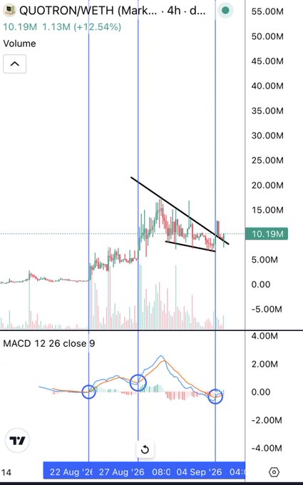 A trading chart displays the ticker 'QUOTRON/WETH' with a price of 55.00 and a volume of 10.19M (+12.54%), featuring a MACD indicator and trend lines on a 4-hour timeframe.