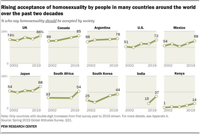 A Pew Research Center infographic titled 'Rising acceptance of homosexuality by people in many countries around the world over the past two decades,' showing percentage increases from 2002 to 2019 across UK, Canada, Argentina, U.S., Mexico, Japan, South Africa, South Korea, India, and Kenya.
