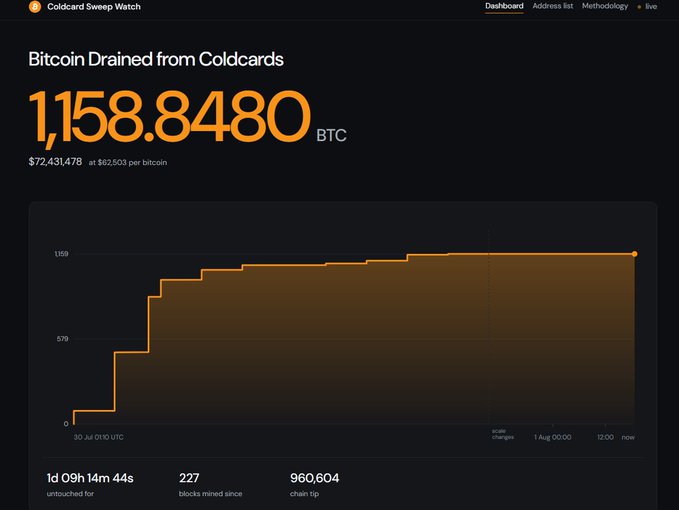 A Coldcard Sweep Watch dashboard shows 1,158.8480 BTC ($72,431,478 at $62,503 per bitcoin) drained from Coldcard wallets, with the chart tracking the rapid accumulation of stolen funds over several days. The image illustrates the post's claim that podcasters shilling products they don't understand have led to tens of millions of dollars in Bitcoin theft.