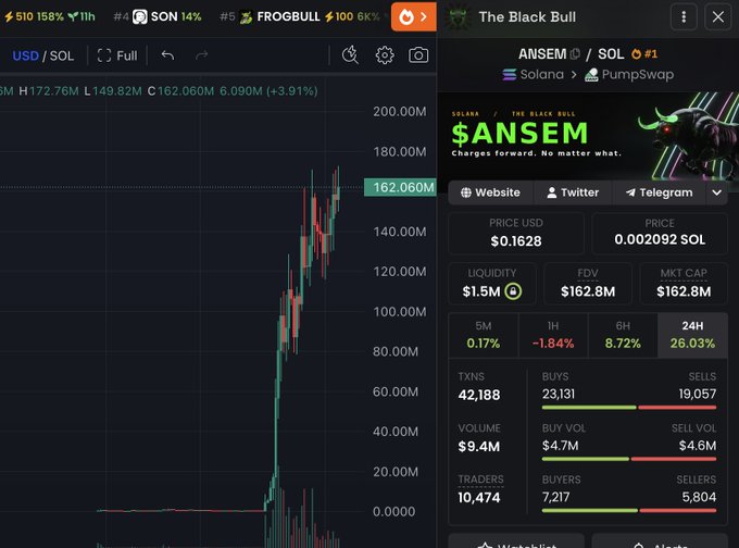 A screenshot of the $ANSEM/SOL trading pair on "The Black Bull" platform shows the token's dramatic price surge to $0.1628 with a $162.8M market cap and 26.03% gain over 24 hours, visually supporting the post's claim about the token's massive value increase.