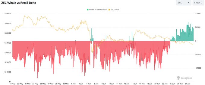 The image displays a chart from Coinglass titled "ZEC Whale vs Retail Delta," showing the ZEC price (yellow line, ranging from $100 to $700) over time from May 18 to June 27, alongside the Whale vs Retail Delta (green/red bars). The visual supports the post by showing that the predominantly red (negative) delta bars on the right side of the chart have shifted to green (positive) territory, aligning with the claim that the metric has ended its negative trend and turned positive.