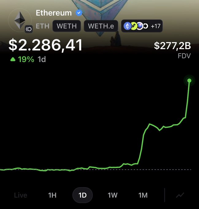A screenshot of a crypto price tracking app showing the price of Ethereum (ETH) at $2,286.41, with a green '19% 1d' gain indicator, a Fully Diluted Valuation of $277.2B, and a line chart showing a sharp upward spike on a 1-day timeframe.